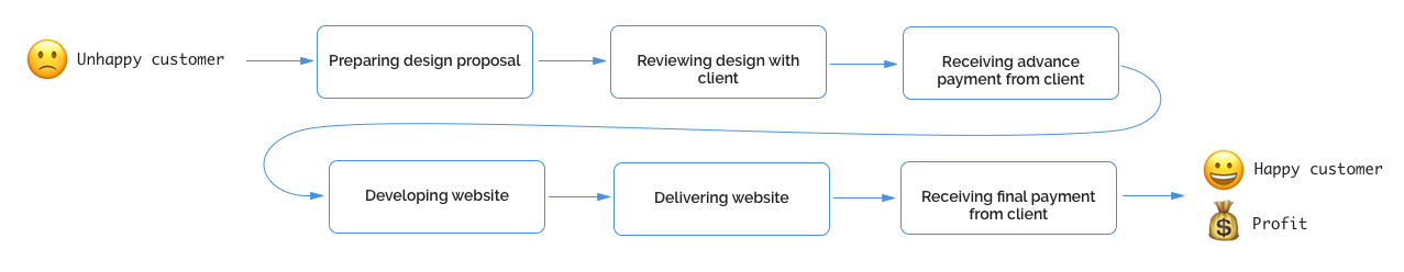 Process steps simple diagram